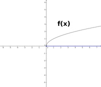 Wurzelfunktion f(x)