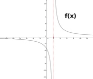 Graph der Funktion f(x)