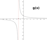 Graph der Funktion g(x)